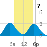 Green Bank tide chart for Thursday, January 7, 2021