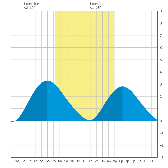 Green Bank tide chart for Friday, January 8, 2021