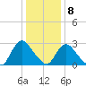 Green Bank tide chart for Friday, January 8, 2021