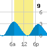 Green Bank tide chart for Saturday, January 9, 2021