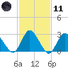 Green Bank tide chart for Thursday, February 11, 2021