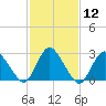 Green Bank tide chart for Friday, February 12, 2021