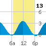 Green Bank tide chart for Saturday, February 13, 2021