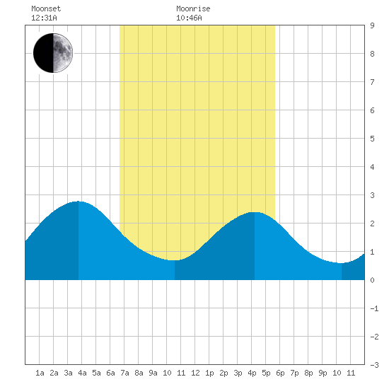 Green Bank tide chart for Friday, February 19, 2021