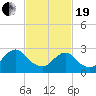 Green Bank tide chart for Friday, February 19, 2021