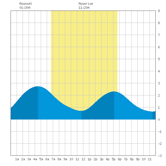 Green Bank tide chart for Saturday, February 20, 2021