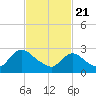 Green Bank tide chart for Sunday, February 21, 2021