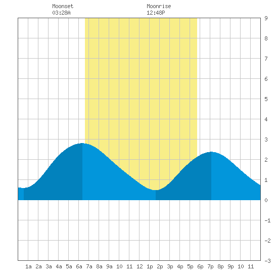 Green Bank tide chart for Monday, February 22, 2021