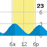 Green Bank tide chart for Tuesday, February 23, 2021