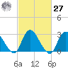 Green Bank tide chart for Saturday, February 27, 2021