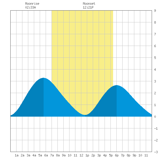 Green Bank tide chart for Saturday, February 6, 2021