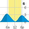 Green Bank tide chart for Saturday, February 6, 2021