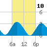 Green Bank tide chart for Wednesday, March 10, 2021