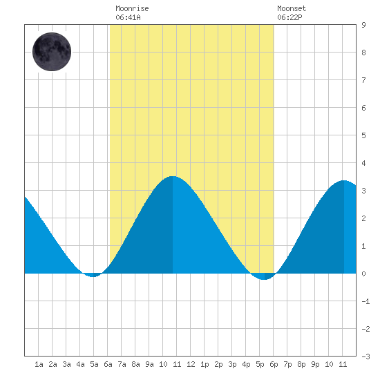 Green Bank tide chart for Saturday, March 13, 2021