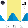 Green Bank tide chart for Saturday, March 13, 2021