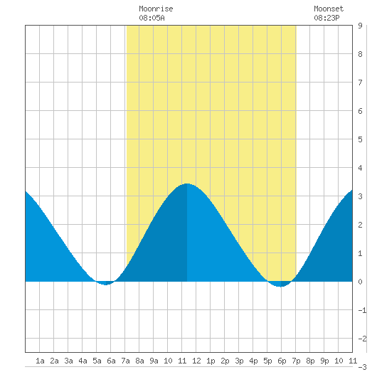 Green Bank tide chart for Sunday, March 14, 2021