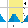 Green Bank tide chart for Sunday, March 14, 2021