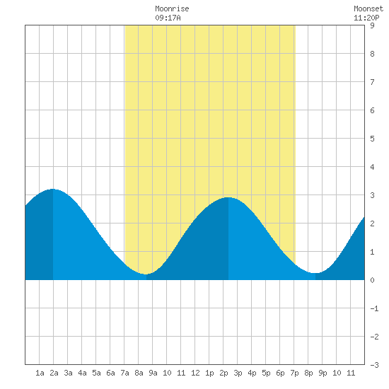 Green Bank tide chart for Wednesday, March 17, 2021
