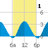 Green Bank tide chart for Monday, March 1, 2021