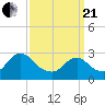 Green Bank tide chart for Sunday, March 21, 2021