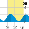 Green Bank tide chart for Thursday, March 25, 2021