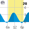 Green Bank tide chart for Sunday, March 28, 2021