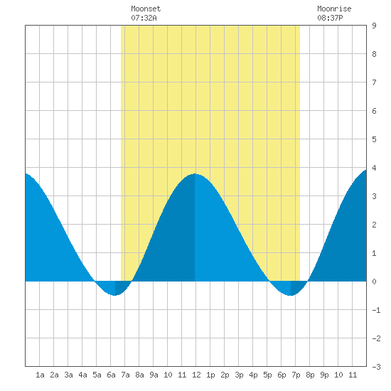 Green Bank tide chart for Monday, March 29, 2021