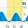Green Bank tide chart for Wednesday, March 31, 2021