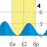 Green Bank tide chart for Thursday, March 4, 2021
