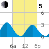 Green Bank tide chart for Friday, March 5, 2021