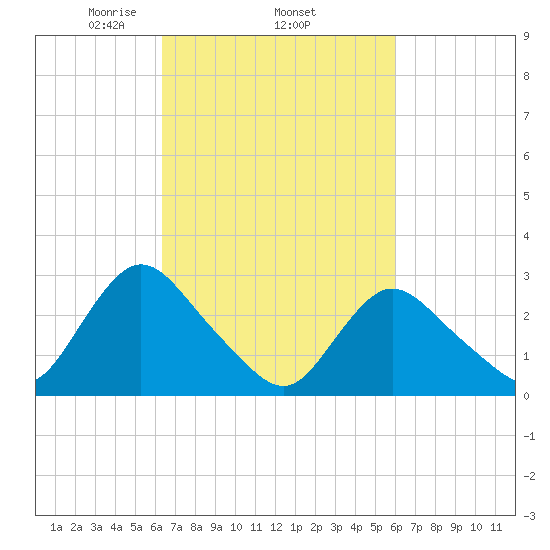 Green Bank tide chart for Sunday, March 7, 2021