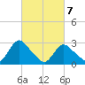 Green Bank tide chart for Sunday, March 7, 2021
