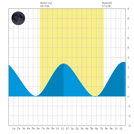 Green Bank tide chart for Sunday, April 11, 2021