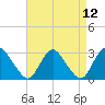 Green Bank tide chart for Monday, April 12, 2021