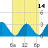Green Bank tide chart for Wednesday, April 14, 2021