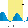 Green Bank tide chart for Thursday, April 1, 2021