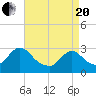 Green Bank tide chart for Tuesday, April 20, 2021