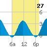 Green Bank tide chart for Tuesday, April 27, 2021