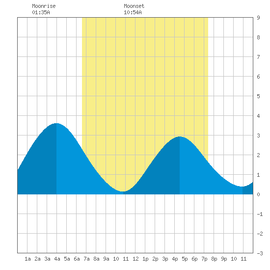 Green Bank tide chart for Saturday, April 3, 2021