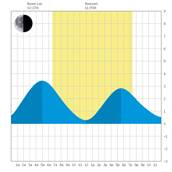 Green Bank tide chart for Sunday, April 4, 2021