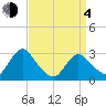 Green Bank tide chart for Sunday, April 4, 2021