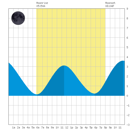 Green Bank tide chart for Tuesday, May 11, 2021