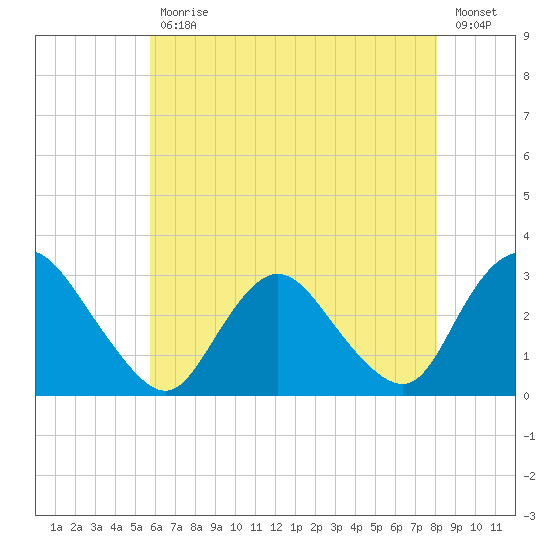 Green Bank tide chart for Wednesday, May 12, 2021