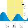 Green Bank tide chart for Saturday, May 1, 2021