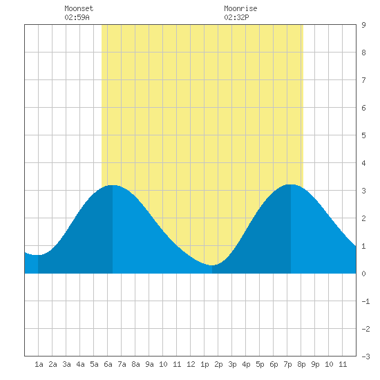 Green Bank tide chart for Friday, May 21, 2021