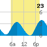 Green Bank tide chart for Sunday, May 23, 2021