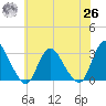 Green Bank tide chart for Wednesday, May 26, 2021