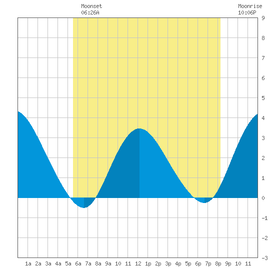 Green Bank tide chart for Thursday, May 27, 2021