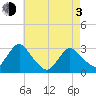 Green Bank tide chart for Monday, May 3, 2021