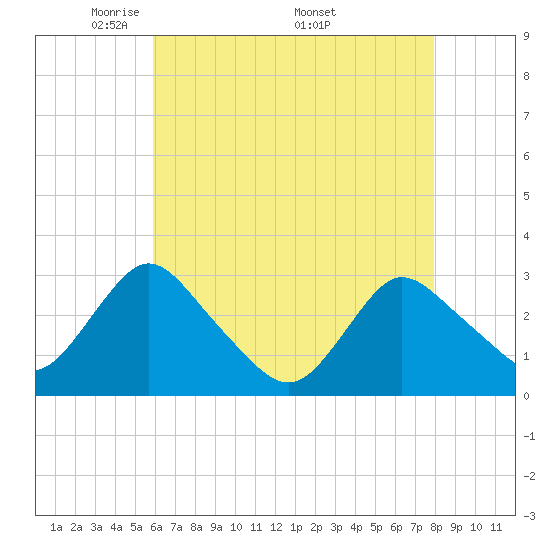 Green Bank tide chart for Tuesday, May 4, 2021